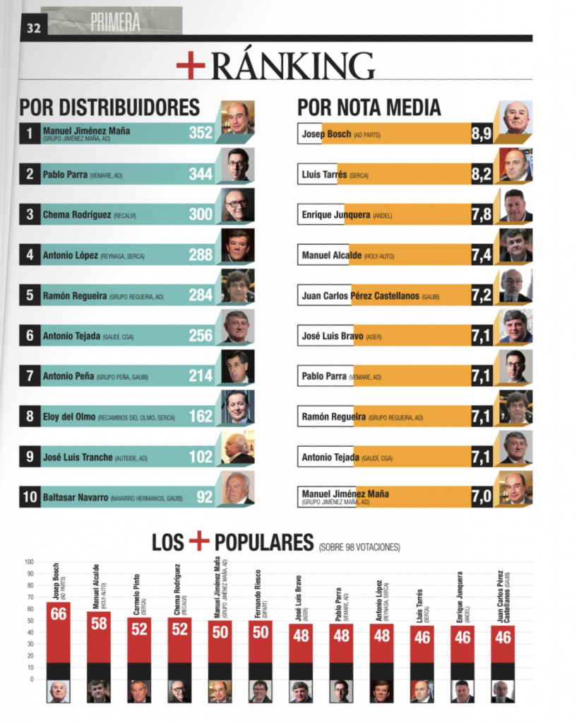 Ranking de Distribuidores de recambios